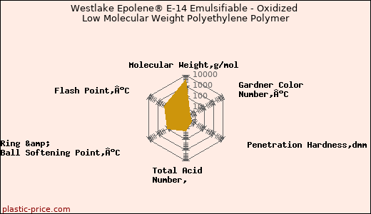 Westlake Epolene® E-14 Emulsifiable - Oxidized Low Molecular Weight Polyethylene Polymer