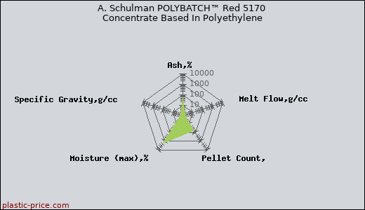 A. Schulman POLYBATCH™ Red 5170 Concentrate Based In Polyethylene