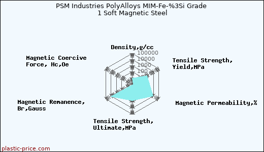 PSM Industries PolyAlloys MIM-Fe-%3Si Grade 1 Soft Magnetic Steel