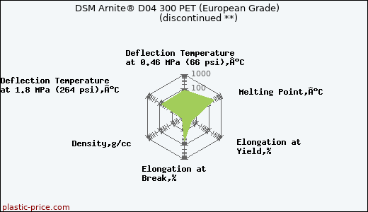 DSM Arnite® D04 300 PET (European Grade)               (discontinued **)