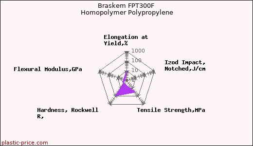 Braskem FPT300F Homopolymer Polypropylene