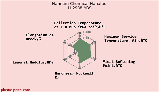 Hannam Chemical Hanalac H-2938 ABS