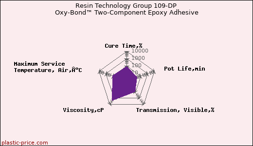 Resin Technology Group 109-DP Oxy-Bond™ Two-Component Epoxy Adhesive