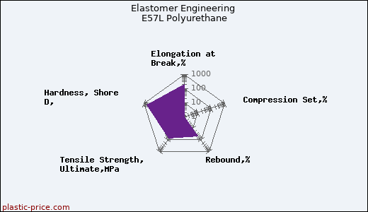 Elastomer Engineering E57L Polyurethane