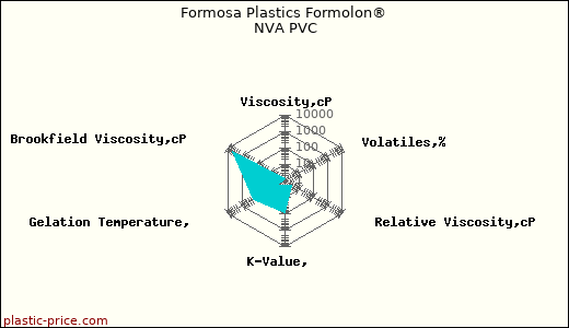 Formosa Plastics Formolon® NVA PVC