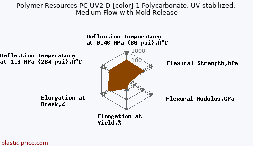 Polymer Resources PC-UV2-D-[color]-1 Polycarbonate, UV-stabilized, Medium Flow with Mold Release