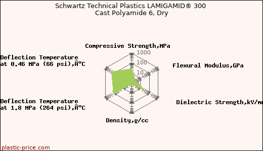 Schwartz Technical Plastics LAMIGAMID® 300 Cast Polyamide 6, Dry