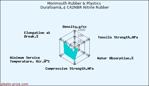 Monmouth Rubber & Plastics Durafoamâ„¢ C42NBR Nitrile Rubber