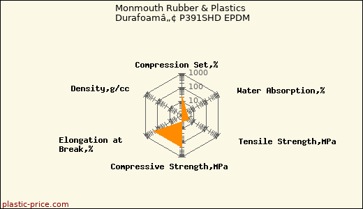 Monmouth Rubber & Plastics Durafoamâ„¢ P391SHD EPDM