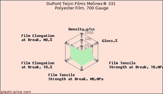 DuPont Teijin Films Melinex® 331 Polyester Film, 700 Gauge
