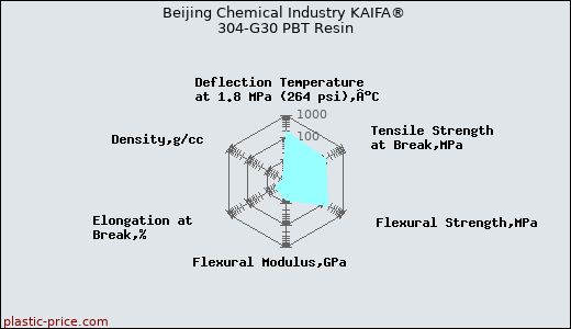 Beijing Chemical Industry KAIFA® 304-G30 PBT Resin