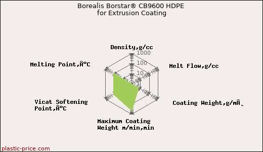 Borealis Borstar® CB9600 HDPE for Extrusion Coating