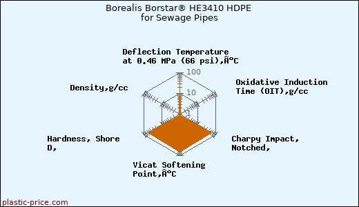 Borealis Borstar® HE3410 HDPE for Sewage Pipes