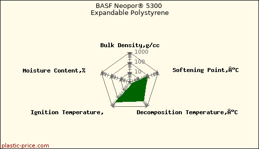 BASF Neopor® 5300 Expandable Polystyrene