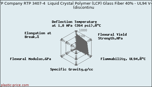 RTP Company RTP 3407-4  Liquid Crystal Polymer (LCP) Glass Fiber 40% - UL94 V-0               (discontinu