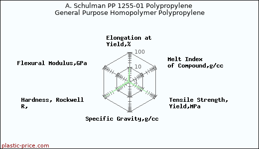 A. Schulman PP 1255-01 Polypropylene General Purpose Homopolymer Polypropylene