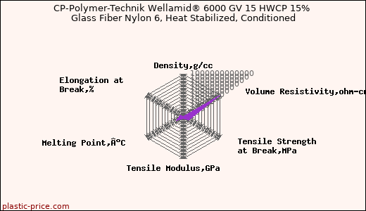 CP-Polymer-Technik Wellamid® 6000 GV 15 HWCP 15% Glass Fiber Nylon 6, Heat Stabilized, Conditioned