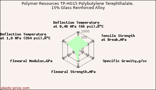 Polymer Resources TP-HG15 Polybutylene Terephthalate, 15% Glass Reinforced Alloy