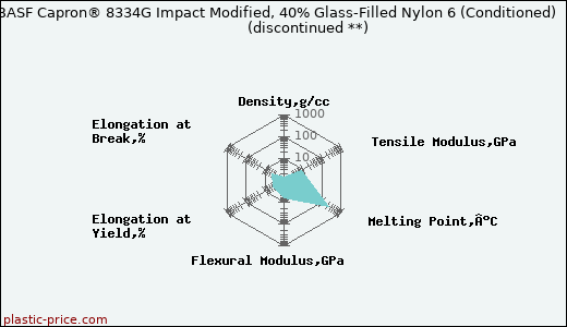 BASF Capron® 8334G Impact Modified, 40% Glass-Filled Nylon 6 (Conditioned)               (discontinued **)