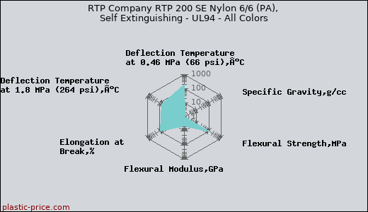RTP Company RTP 200 SE Nylon 6/6 (PA), Self Extinguishing - UL94 - All Colors