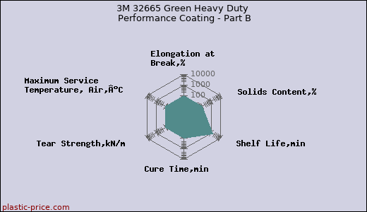 3M 32665 Green Heavy Duty Performance Coating - Part B