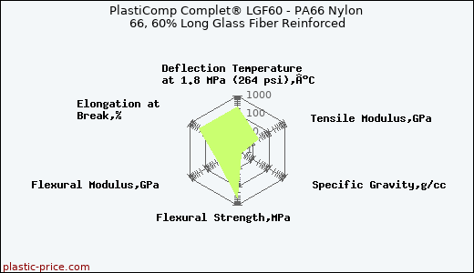 PlastiComp Complet® LGF60 - PA66 Nylon 66, 60% Long Glass Fiber Reinforced