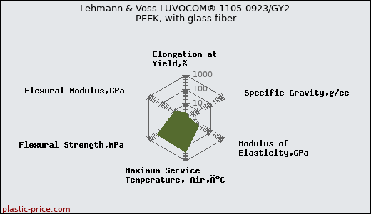 Lehmann & Voss LUVOCOM® 1105-0923/GY2 PEEK, with glass fiber
