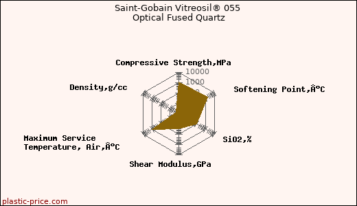 Saint-Gobain Vitreosil® 055 Optical Fused Quartz