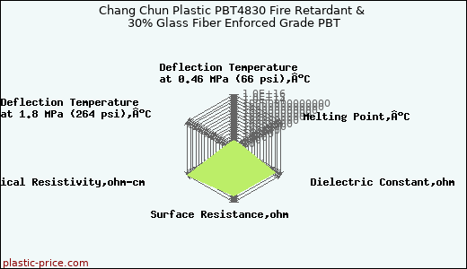 Chang Chun Plastic PBT4830 Fire Retardant & 30% Glass Fiber Enforced Grade PBT
