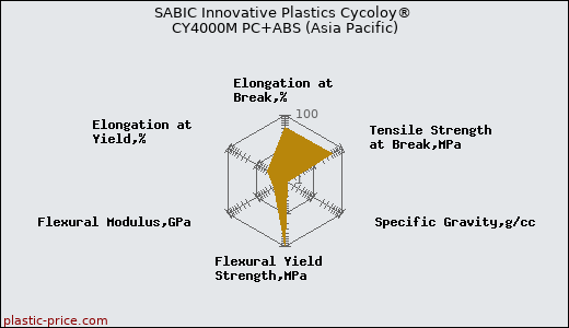 SABIC Innovative Plastics Cycoloy® CY4000M PC+ABS (Asia Pacific)
