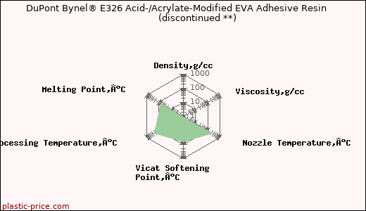 DuPont Bynel® E326 Acid-/Acrylate-Modified EVA Adhesive Resin               (discontinued **)