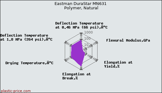 Eastman DuraStar MN631 Polymer, Natural