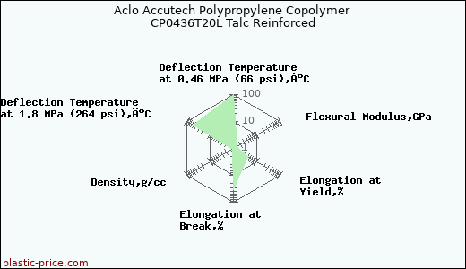 Aclo Accutech Polypropylene Copolymer CP0436T20L Talc Reinforced