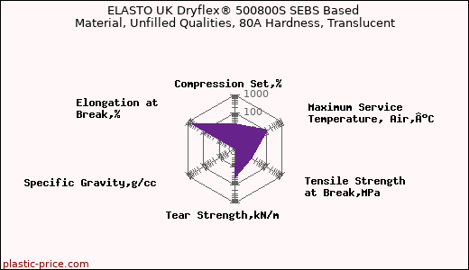 ELASTO UK Dryflex® 500800S SEBS Based Material, Unfilled Qualities, 80A Hardness, Translucent