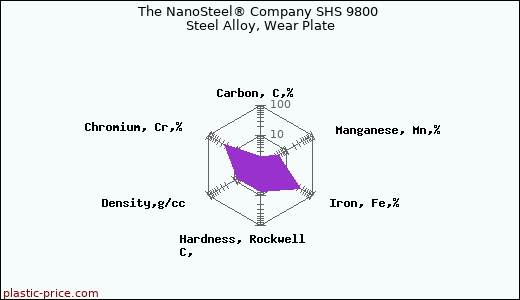 The NanoSteel® Company SHS 9800 Steel Alloy, Wear Plate