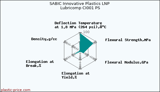SABIC Innovative Plastics LNP Lubricomp CI001 PS