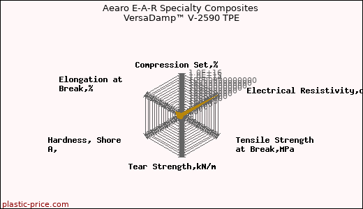 Aearo E-A-R Specialty Composites VersaDamp™ V-2590 TPE
