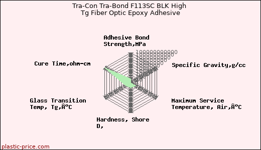 Tra-Con Tra-Bond F113SC BLK High Tg Fiber Optic Epoxy Adhesive