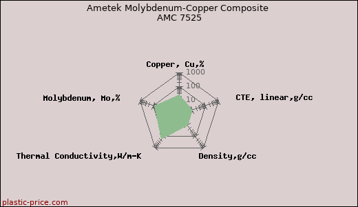 Ametek Molybdenum-Copper Composite AMC 7525