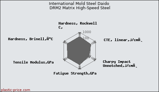 International Mold Steel Daido DRM2 Matrix High-Speed Steel