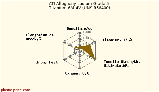 ATI Allegheny Ludlum Grade 5 Titanium 6Al-4V (UNS R56400)