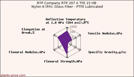 RTP Company RTP 207 A TFE 15 HB Nylon 6 (PA), Glass Fiber - PTFE Lubricated