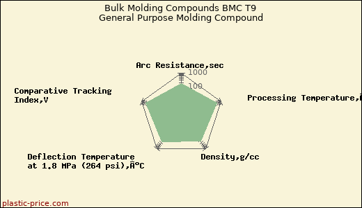 Bulk Molding Compounds BMC T9 General Purpose Molding Compound