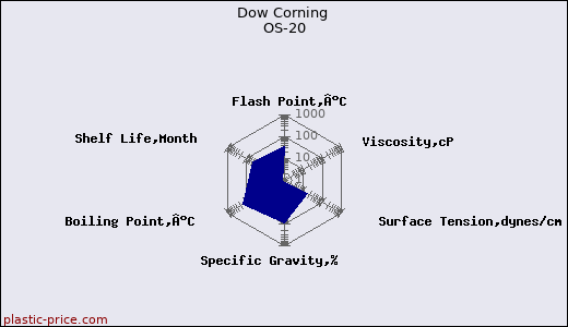 Dow Corning OS-20