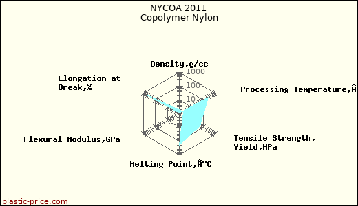 NYCOA 2011 Copolymer Nylon