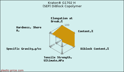 Kraton® G1702 H (SEP) DiBlock Copolymer