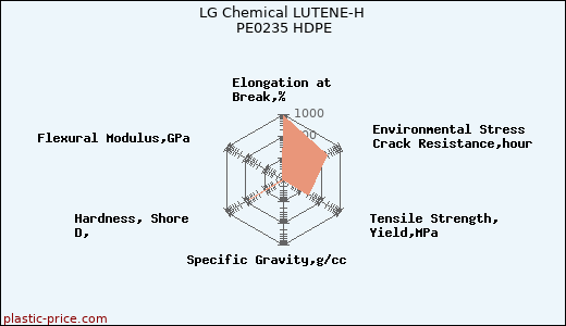 LG Chemical LUTENE-H PE0235 HDPE