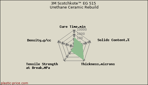 3M Scotchkote™ EG 515 Urethane Ceramic Rebuild