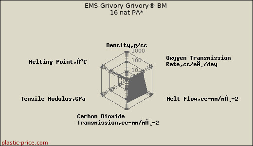 EMS-Grivory Grivory® BM 16 nat PA*