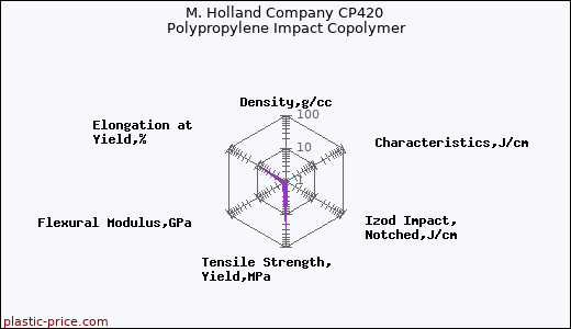 M. Holland Company CP420 Polypropylene Impact Copolymer